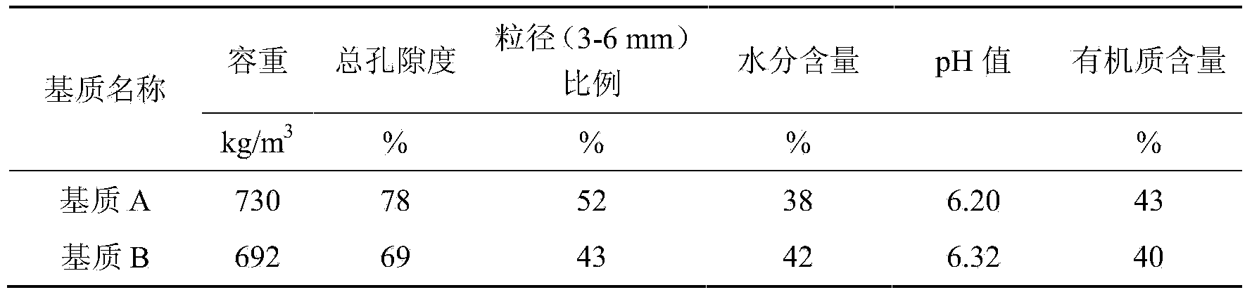 Volcanic gravel type flue-cured tobacco seedling substrate and preparation method thereof