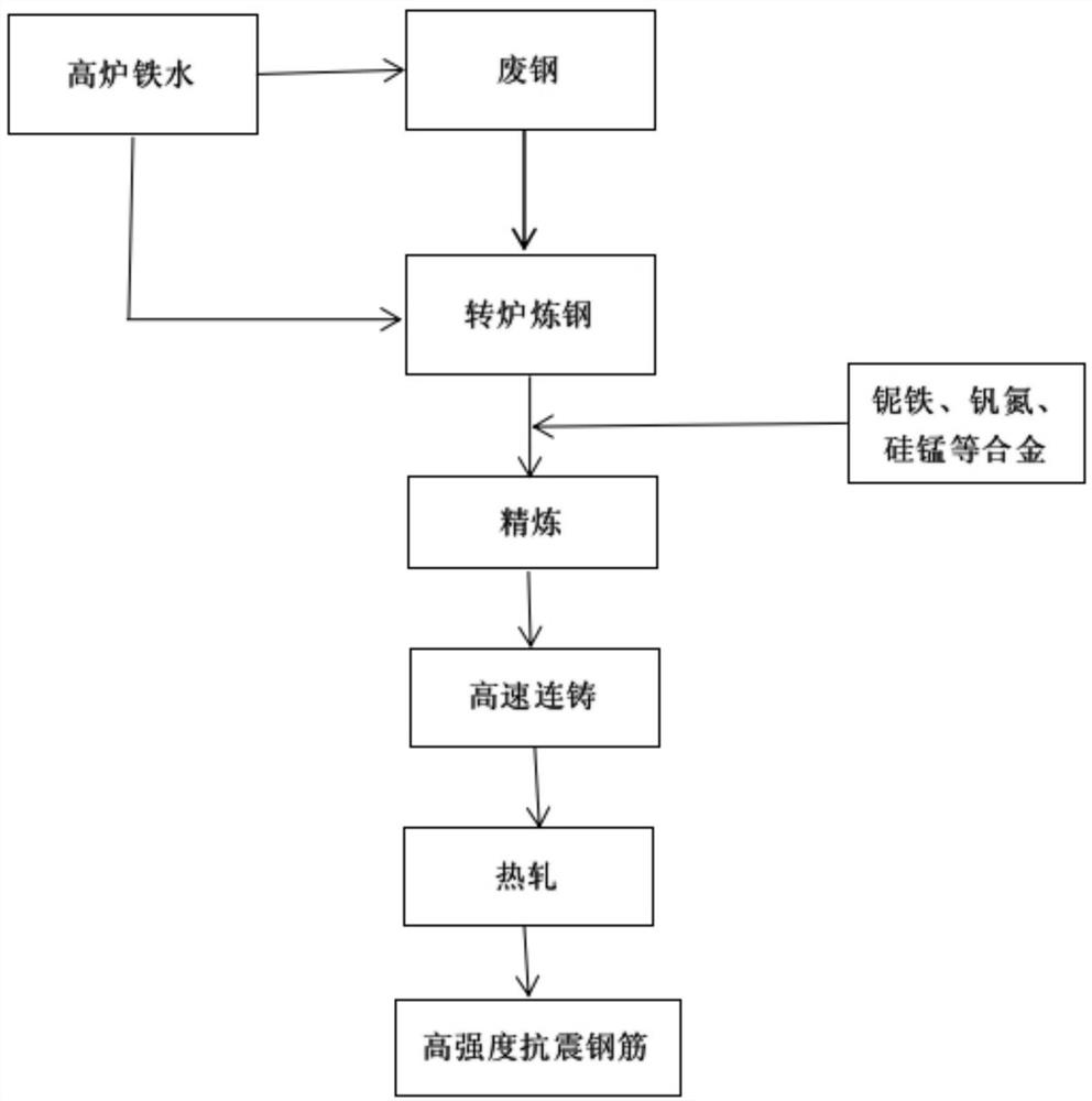 Production method of HRB600E high-strength anti-seismic reinforcing steel bar