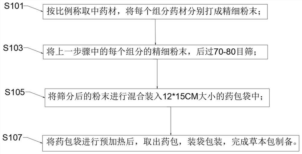 Herbal traditional Chinese medicinal material hot compress bag for cold in uterus and preparation method thereof