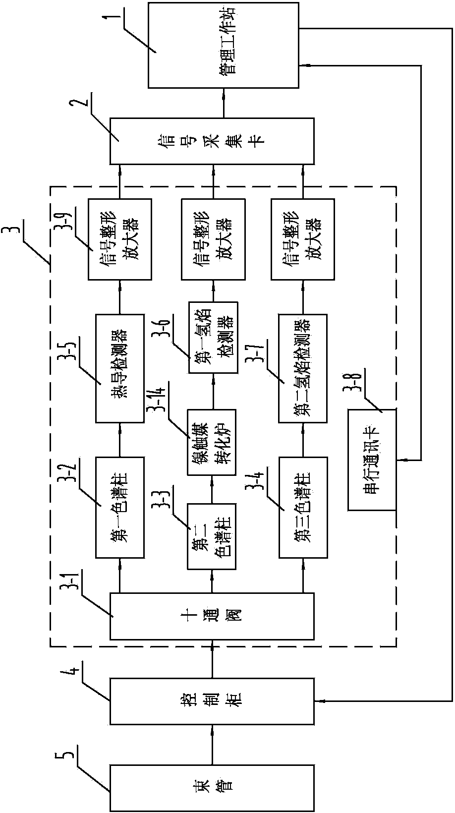 Special detection device for analyzing three-channel mine drainage gas