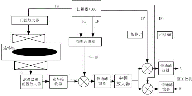 High temperature resistance type solidified shell thickness electromagnetic ultrasonic frequency sweep detection method and apparatus