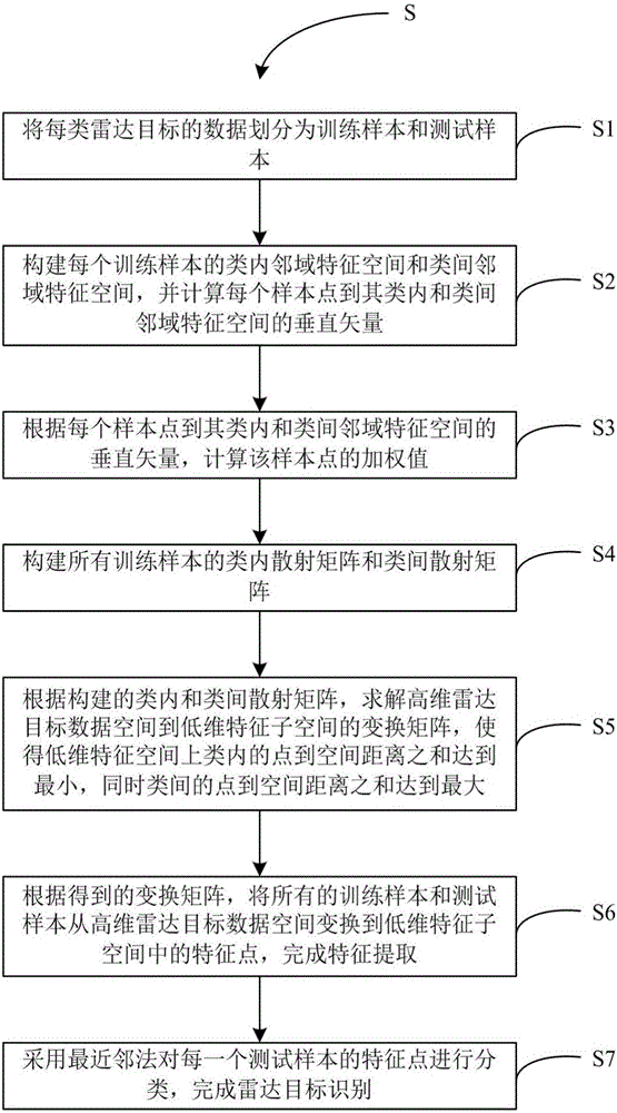 Neighborhood characteristic space discriminant analysis based radar target identification method