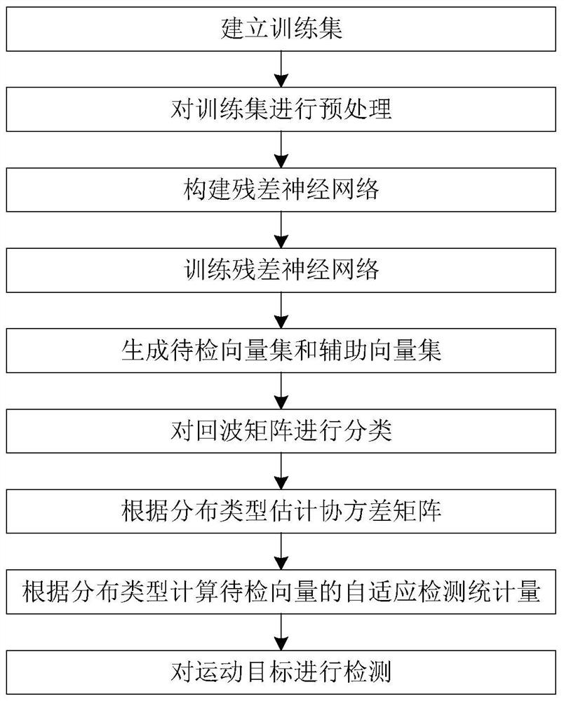 Moving target detection method based on clutter pre-classification