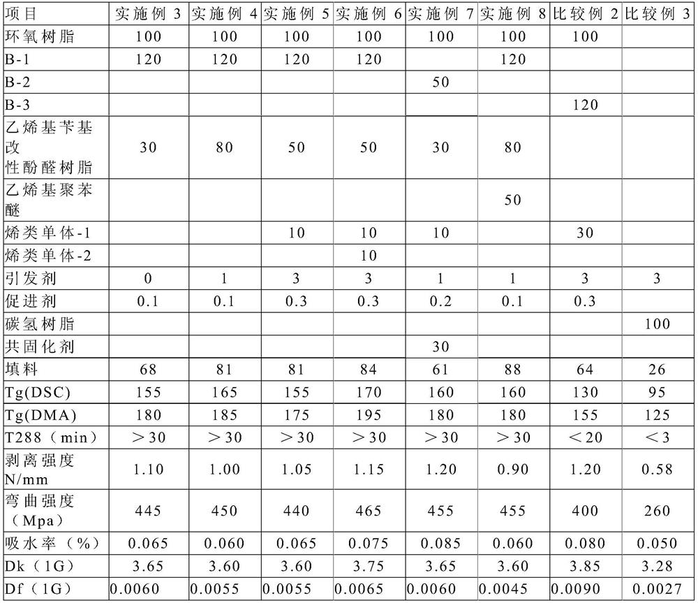 A kind of thermosetting resin composition and prepreg and laminated board prepared by using it