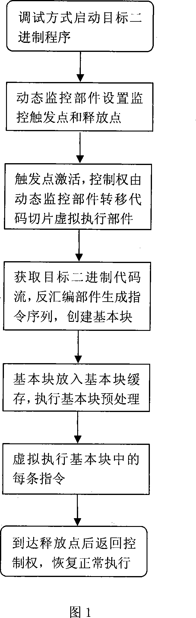 Virtual executive system and method based on code slice