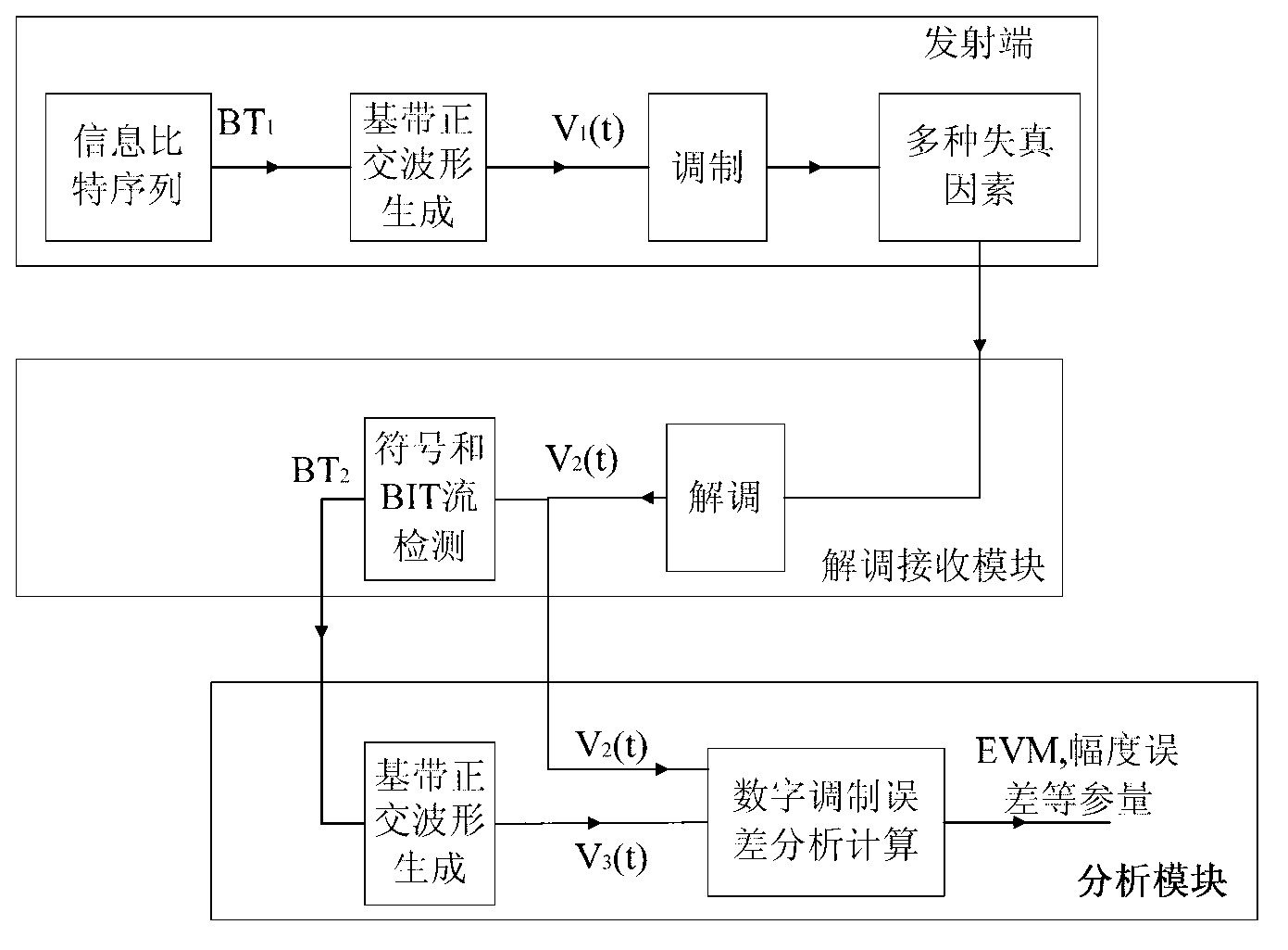 Measurement and calculation methods of digital modulation error