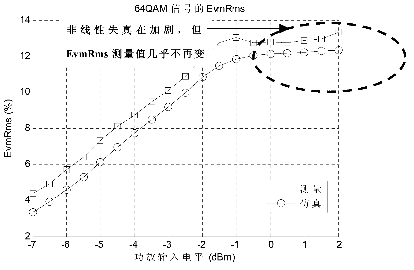 Measurement and calculation methods of digital modulation error