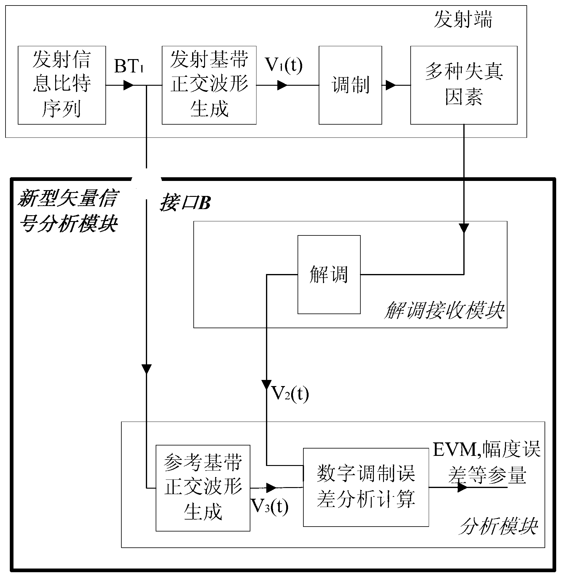 Measurement and calculation methods of digital modulation error