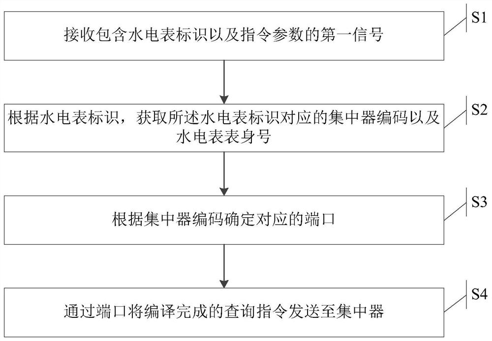 Management control method and system for a hydroelectric meter