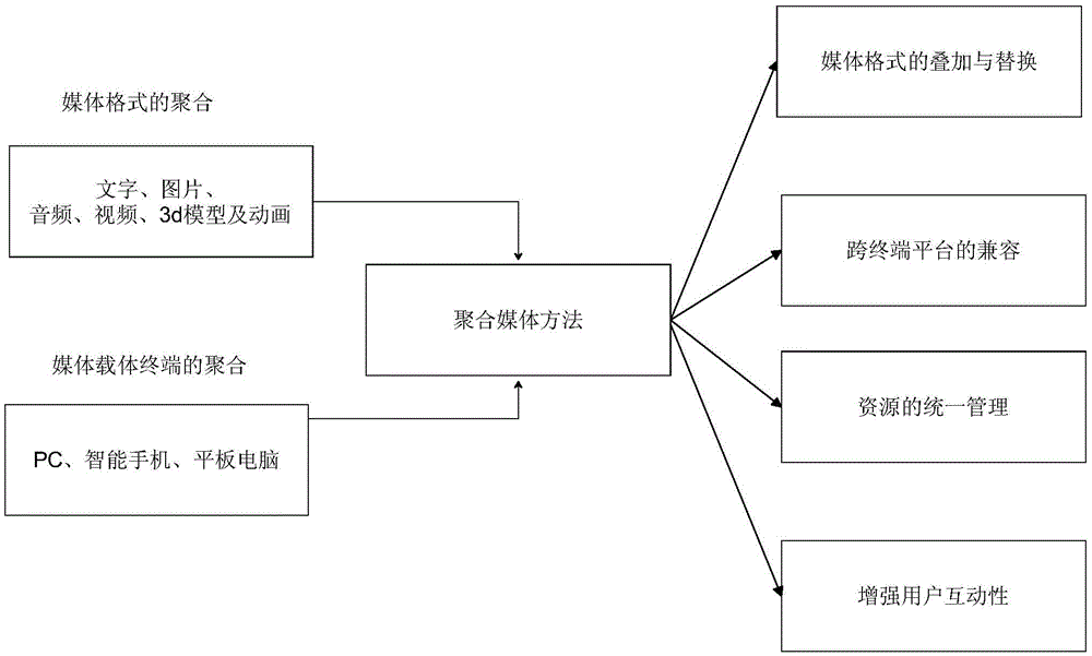 Media aggregation method based on augmented reality