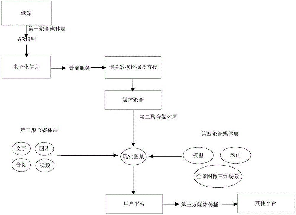 Media aggregation method based on augmented reality