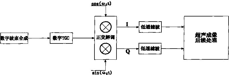 Dynamic demodulation device of Doppler ultrasonic imaging system