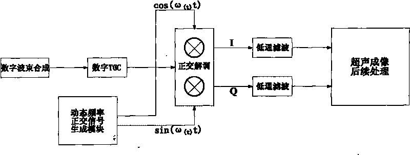 Dynamic demodulation device of Doppler ultrasonic imaging system