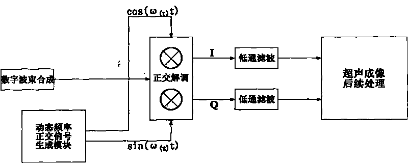 Dynamic demodulation device of Doppler ultrasonic imaging system