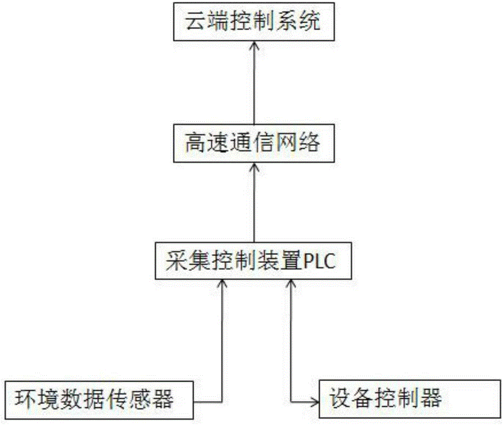 Environment monitoring and controlling system