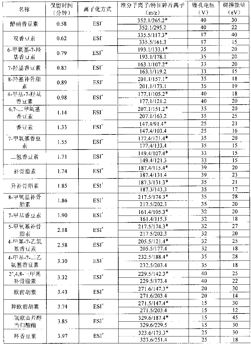 Method for detecting coumarin series compounds