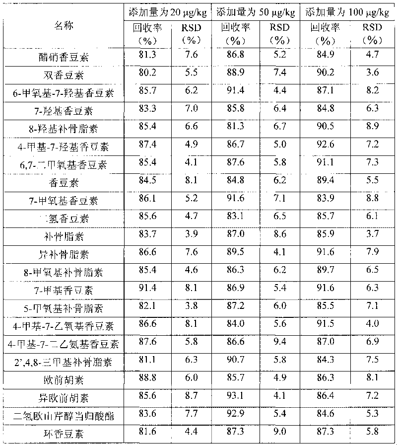 Method for detecting coumarin series compounds