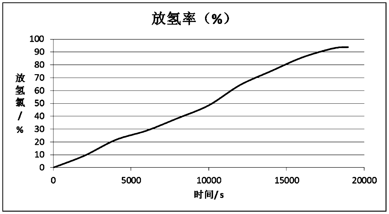 Application of magnesium hydride hydrogen production assistants, magnesium hydride hydrogen production mixed reagent and method for preparing hydrogen from magnesium hydride