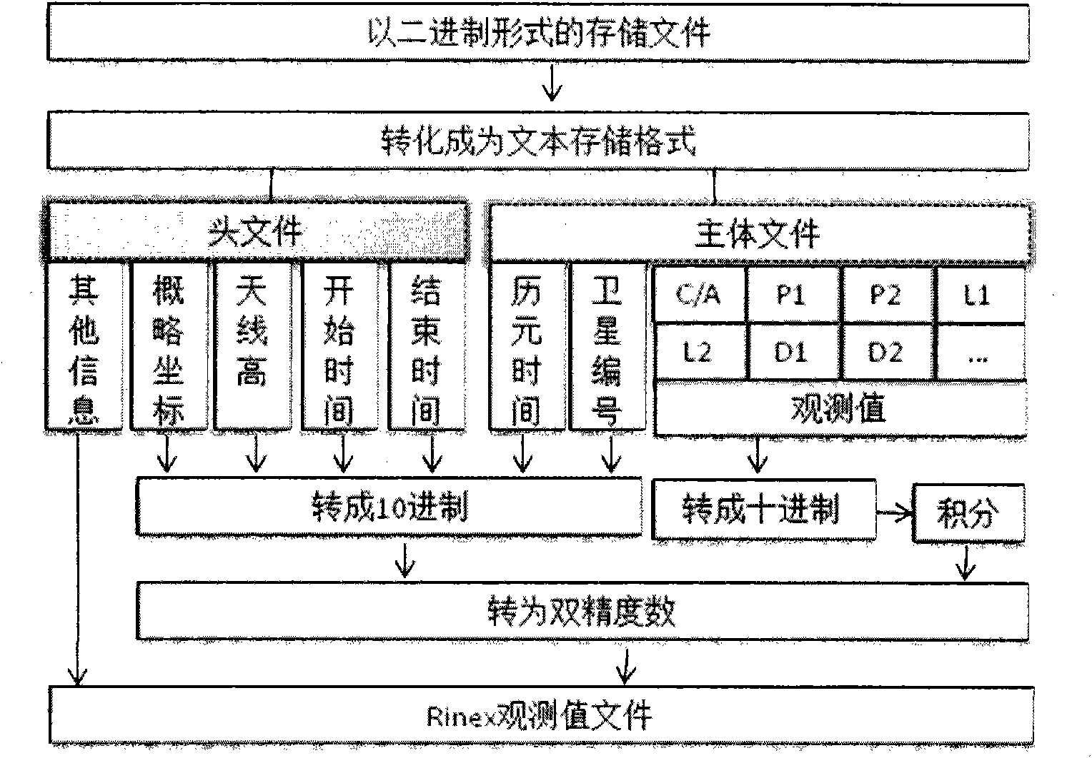 GNSS observation value compression and decompression method based on sexagesimal system