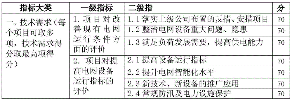 Multi-service cost budget requirement data processing method for electric power enterprise