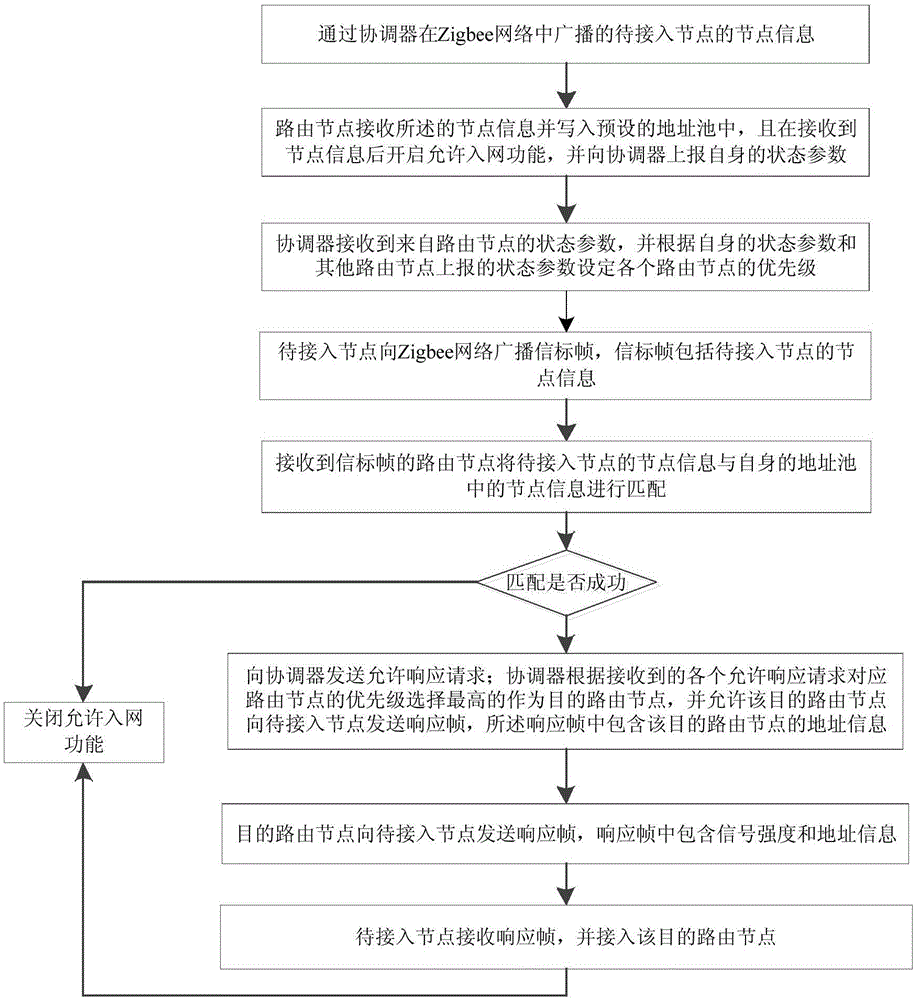 Node accessing method of Zigbee network