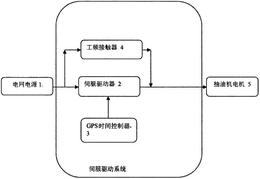 Peak clipping and valley filling servo driving method system used in oil field oil pumping machine