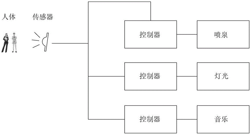 Fountain Control Method Based on Human Sensing Technology