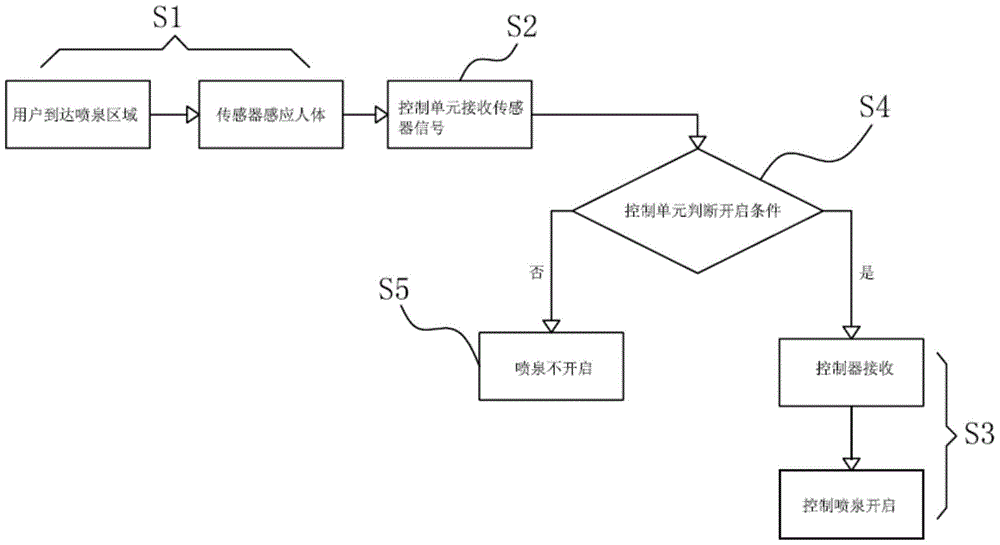 Fountain Control Method Based on Human Sensing Technology