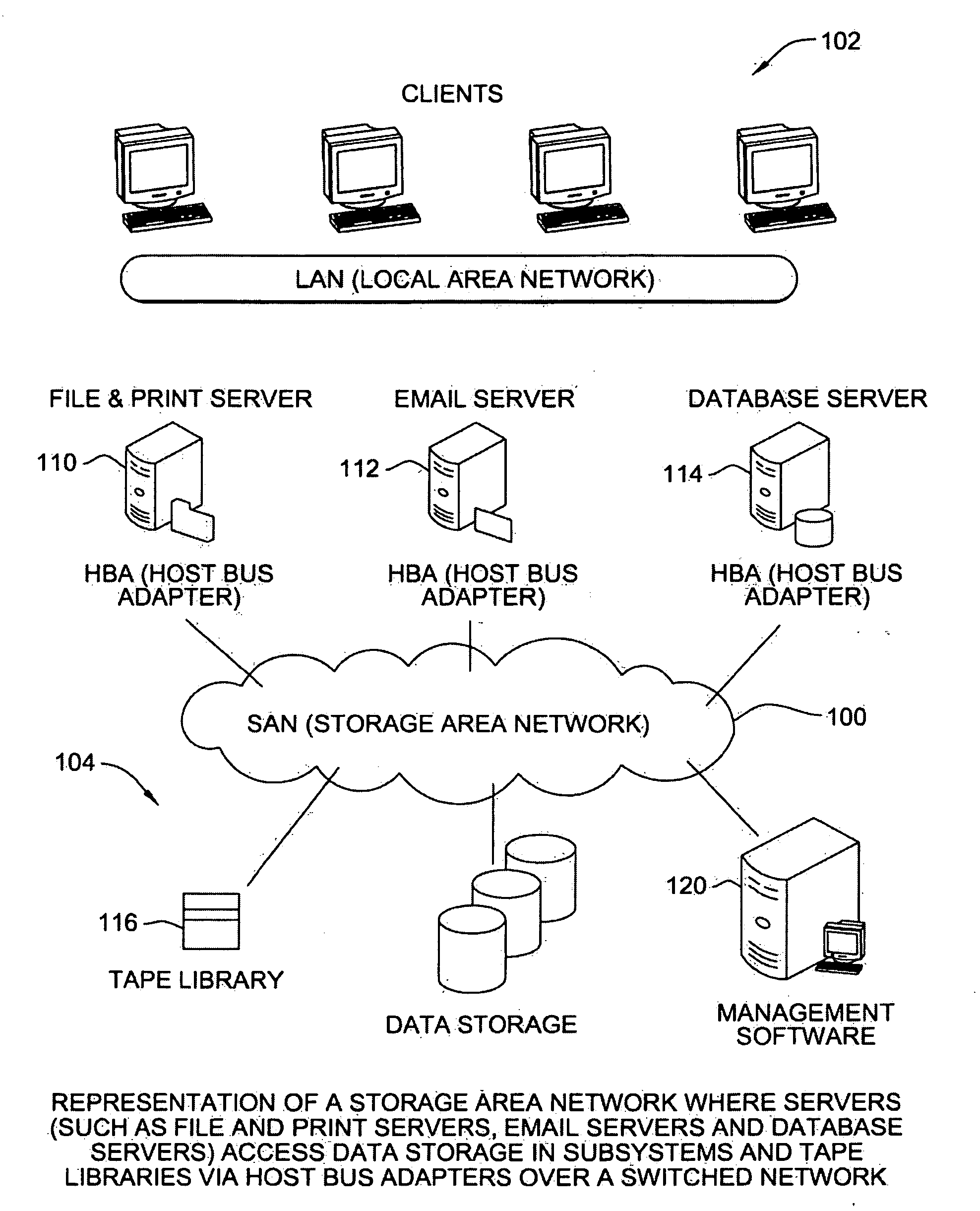 Storage area network management modeling simulation