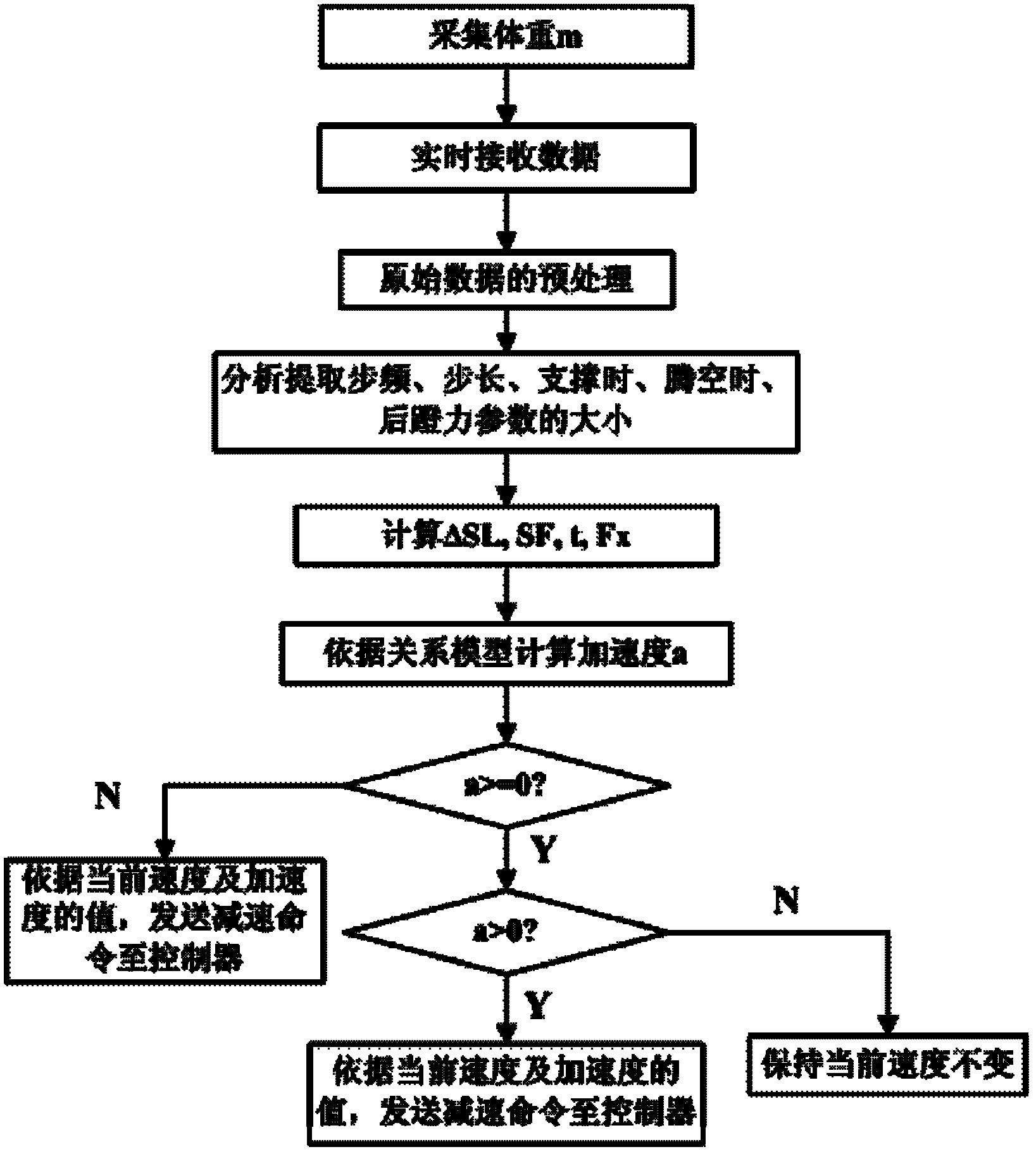 Self-adaptive speed regulation system of running device based on flexible array pressure transducer