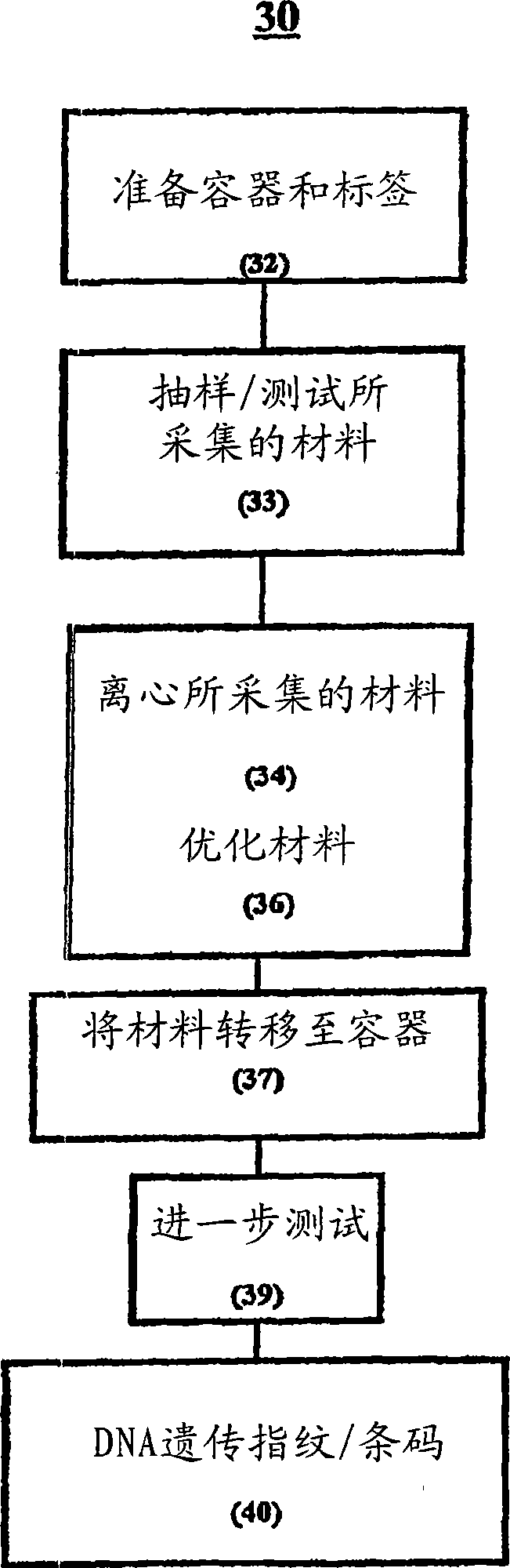 Processing procedure for peripheral blood stem cells