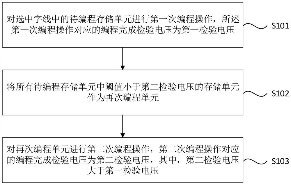 Memory programming method, device, storage device and storage medium