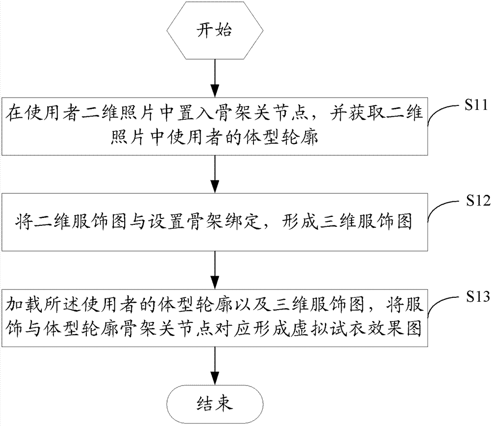 Novel virtual fitting method and system