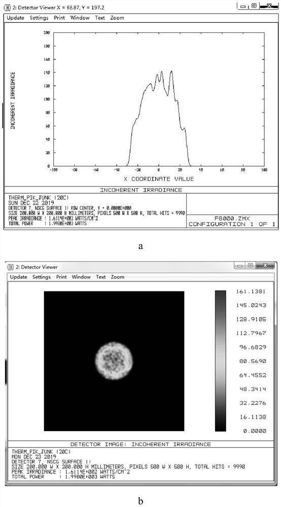 Athermalization laser emission lens