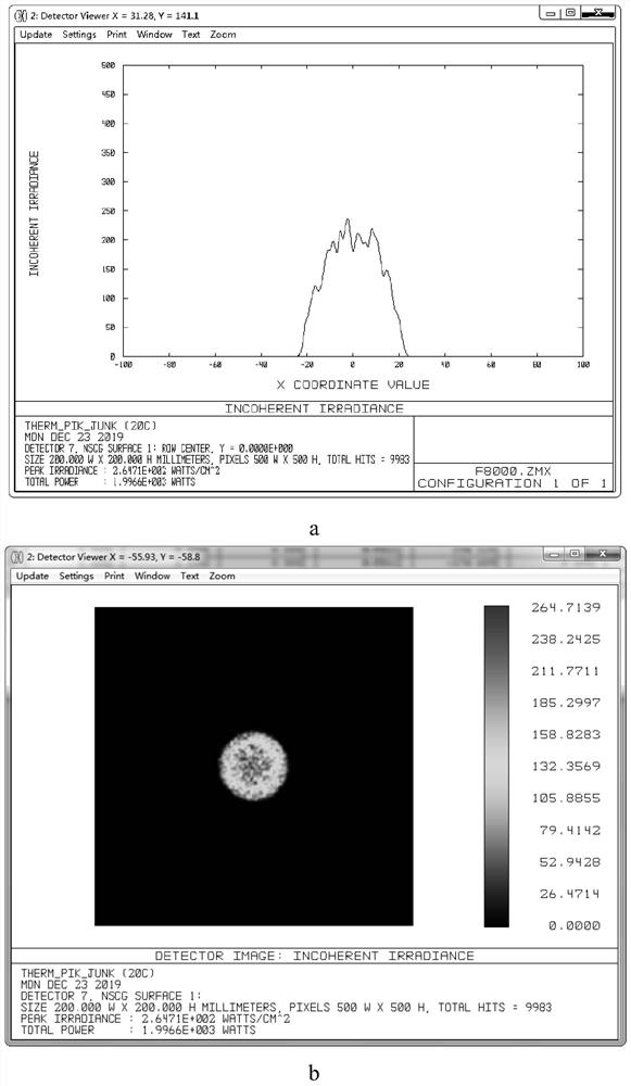 Athermalization laser emission lens