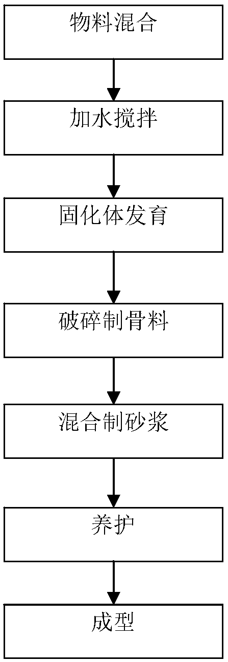 Method for making brick by household garbage incineration fly ash