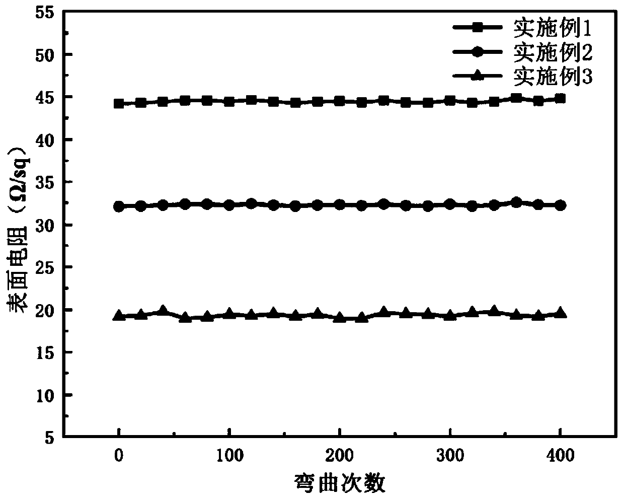 Flexible transparent conductive film and preparation method thereof