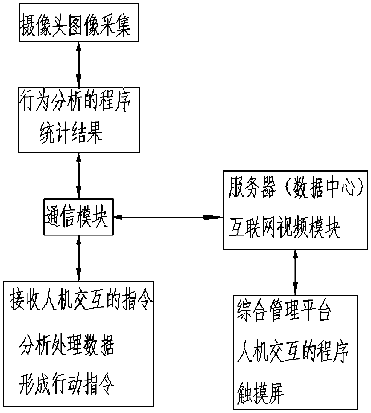 Embedded system based on abnormal behavior recognition