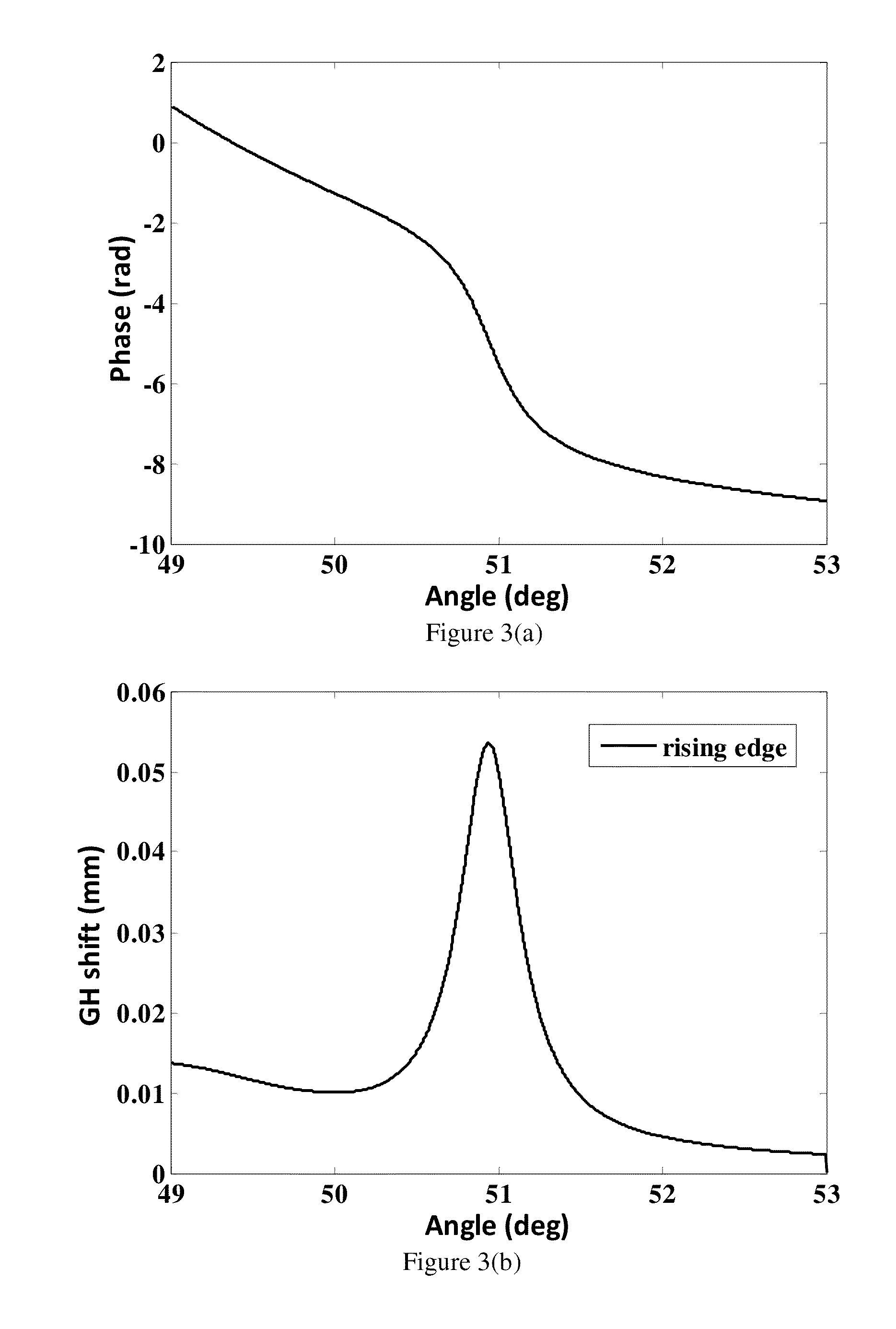 Optical phase device, method and system