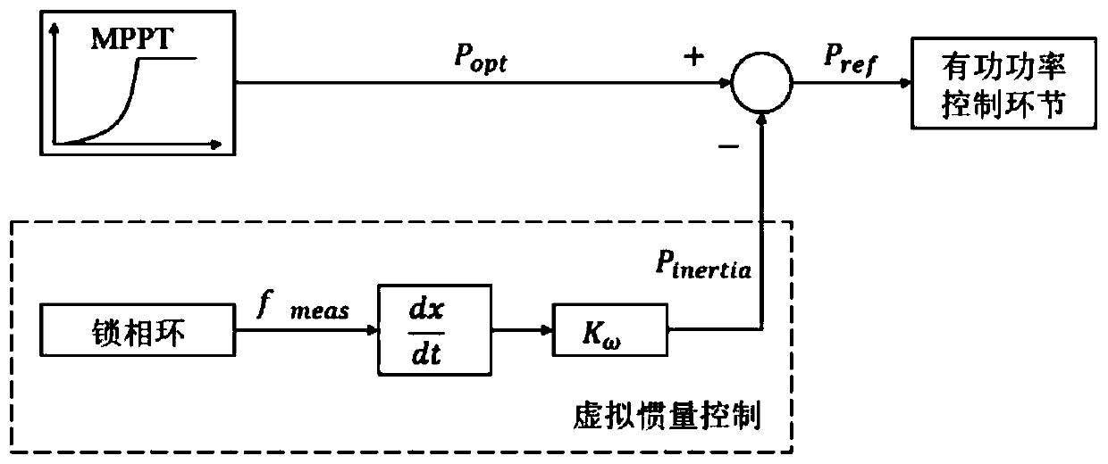 Wind power virtual inertia optimization configuration method for improving small interference stability