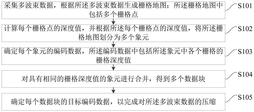 Data compression method and device, terminal equipment and storage medium