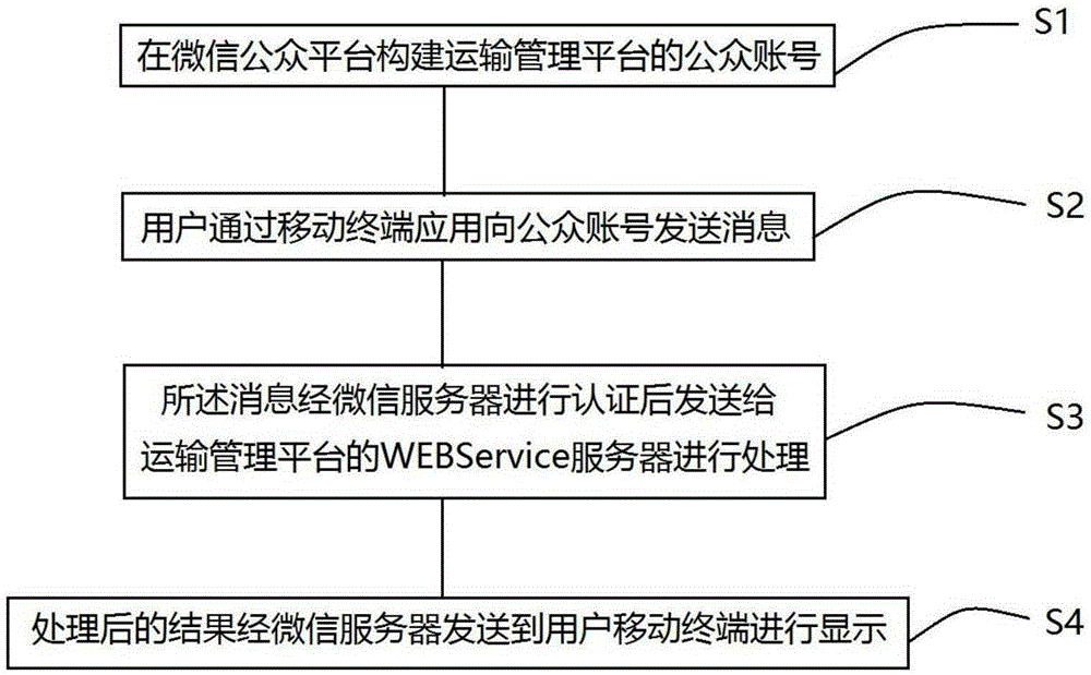 Transport information coordination method and system based on mobile terminal