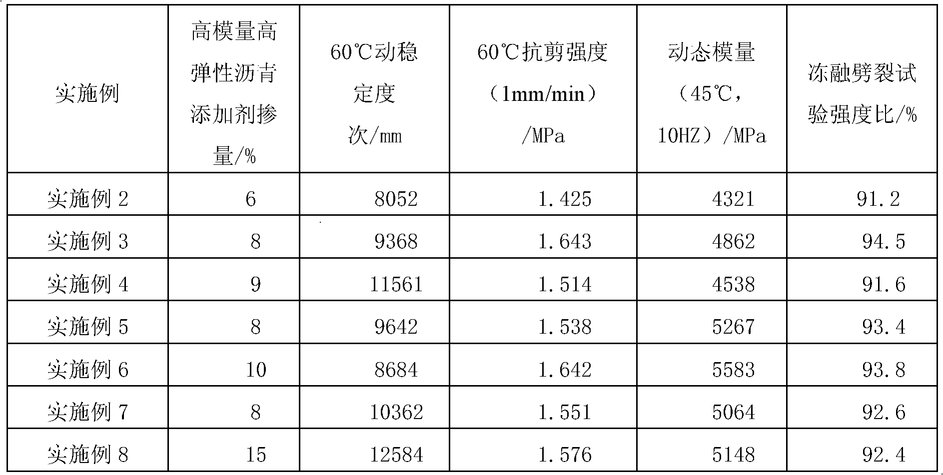 High-modulus and high-elasticity asphalt additive, preparation method thereof and application thereof