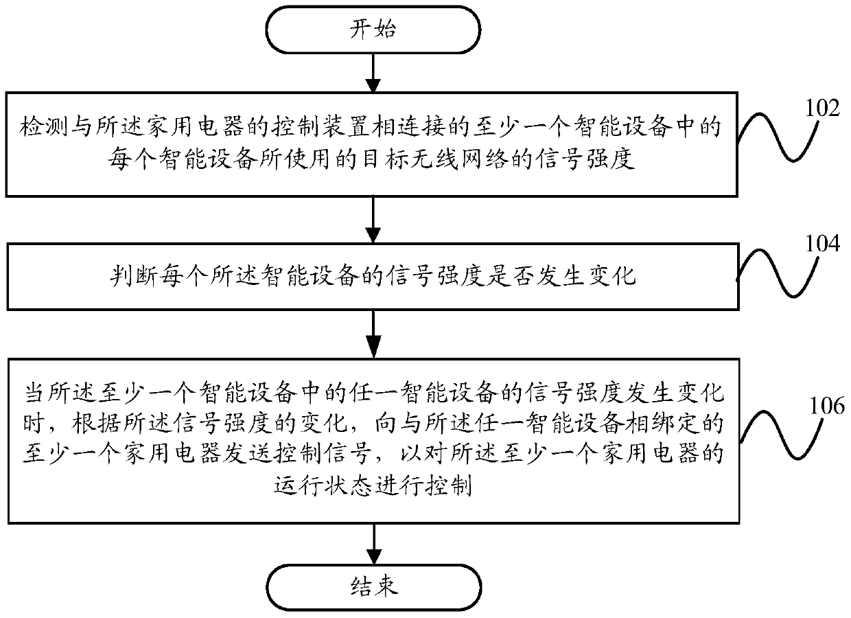 Control method of home appliance, control device and terminal of home appliance