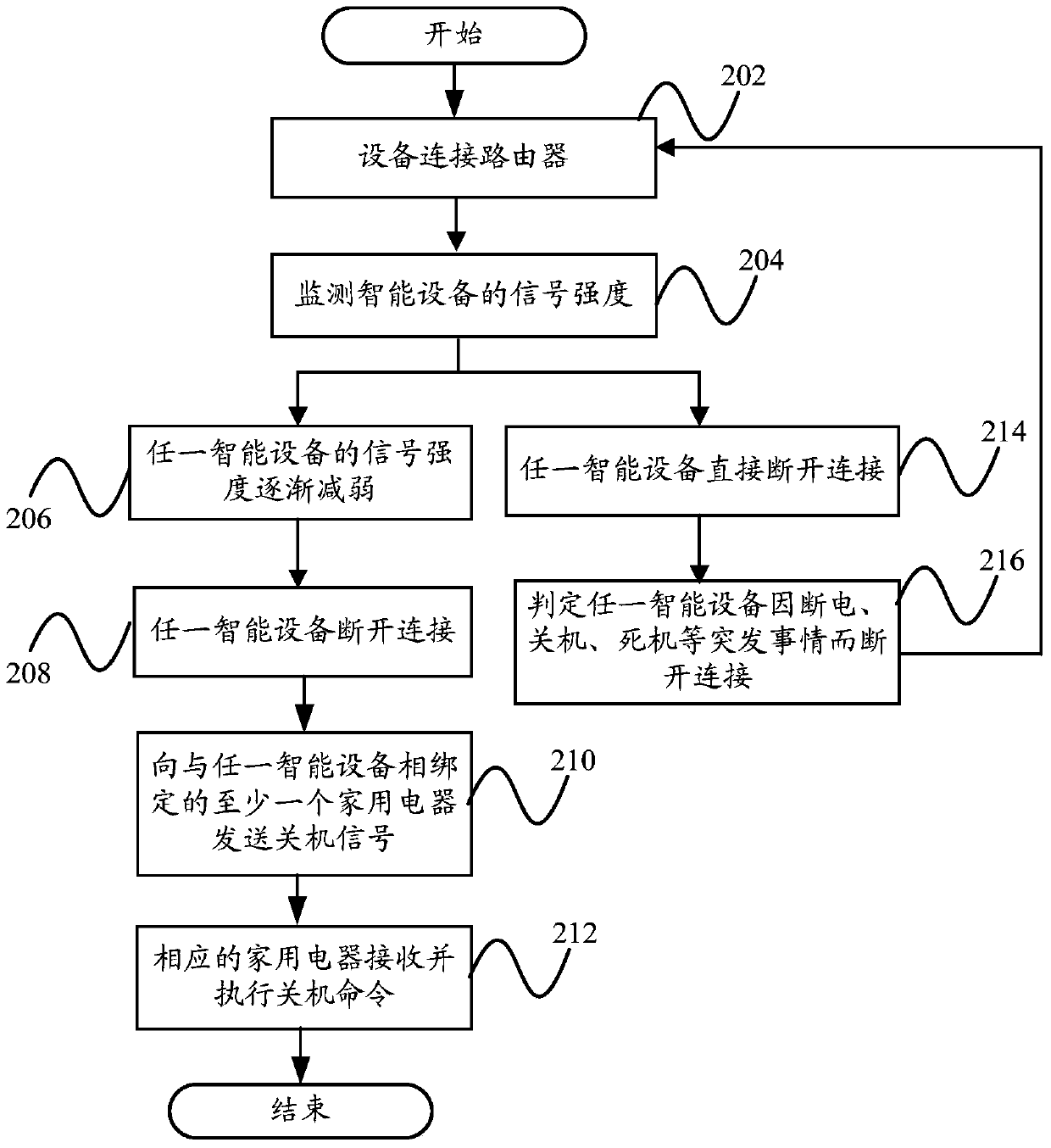 Control method of home appliance, control device and terminal of home appliance