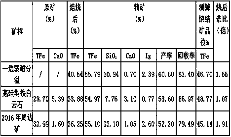 Ore blending method for blending ferrodolomite into low-magnetism crude iron ore