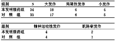 Traditional Chinese medicine pill for treating end-stage traumatic epilepsy