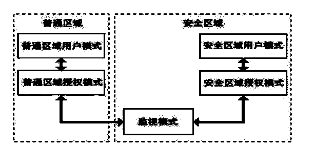 Encryption method and encryption system based on ARM TrustZone