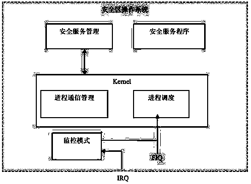 Encryption method and encryption system based on ARM TrustZone