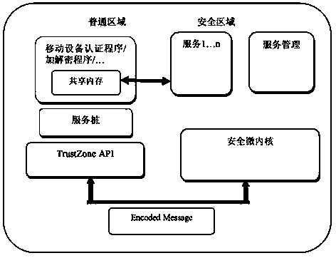 Encryption method and encryption system based on ARM TrustZone